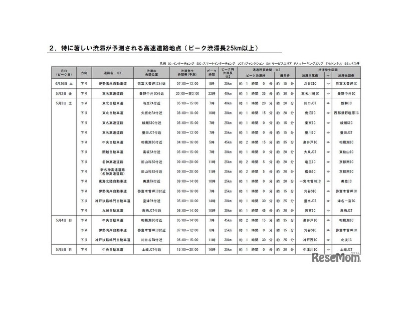 特に著しい渋滞が予測される高速道路地点（ピーク渋滞長25km以上）