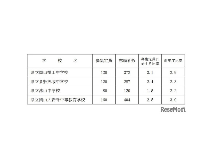 2025年度岡山県立中学校および岡山県立中等教育学校入学者選抜の志願者数等