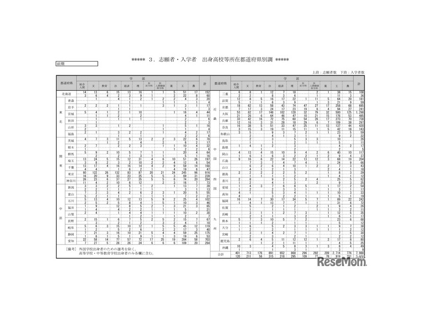 志願者・入学者　出身高校等所在都道府県別調
