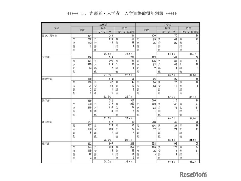 志願者・入学者　入学資格取得年別調