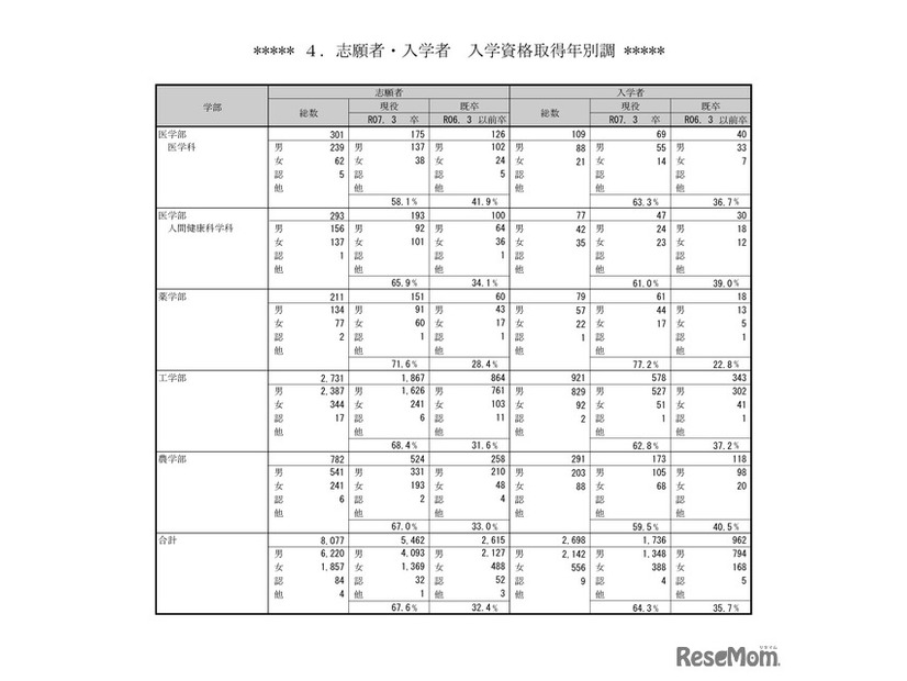 志願者・入学者　入学資格取得年別調
