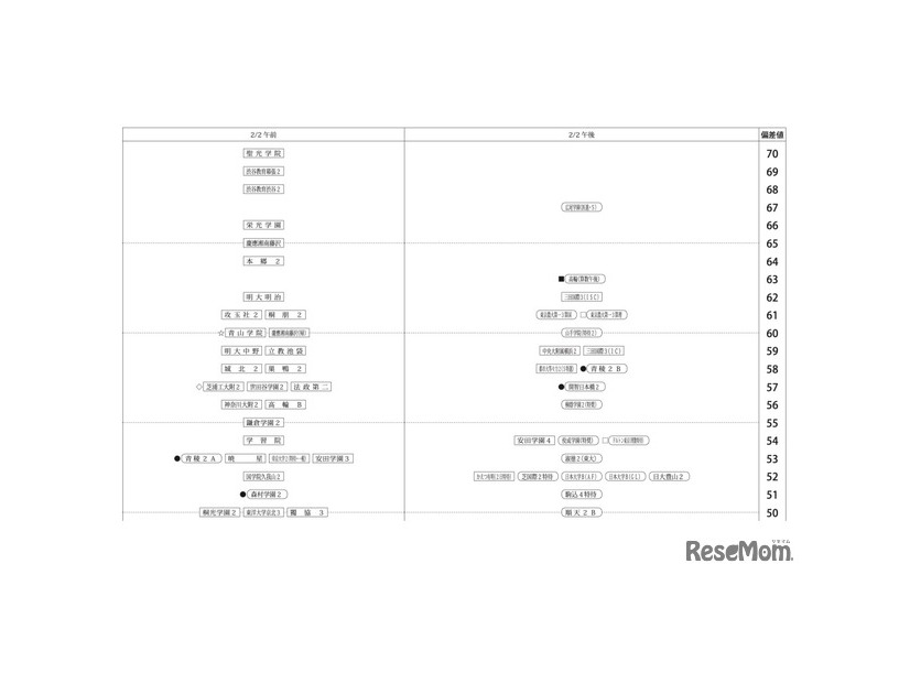 第1回合不合判定テスト：偏差値一覧（2月2日午前・午後）【男子】