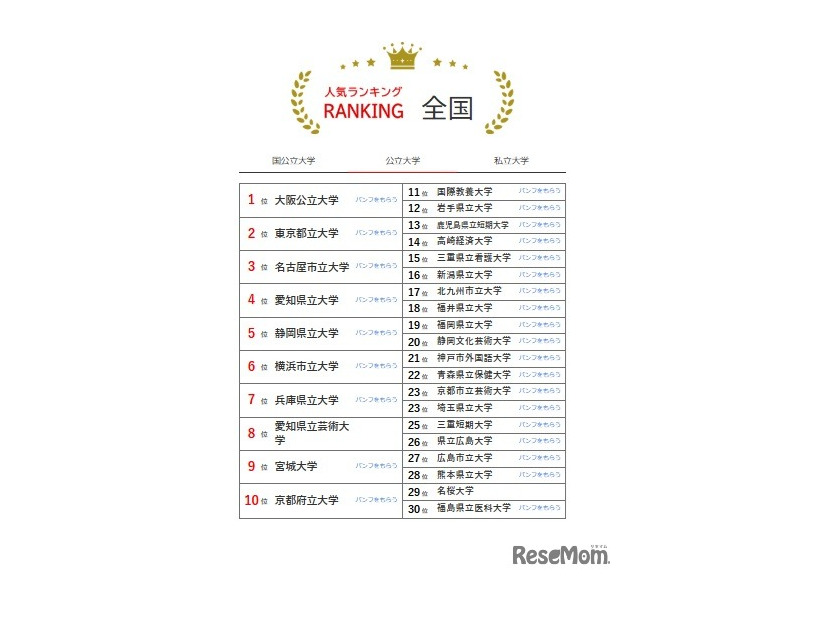 人気ランキング全国版（2025年4月30日）公立大学