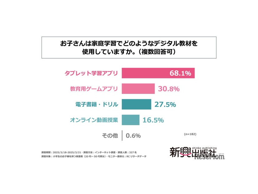 「お子さんは家庭学習でどのようなデジタル教材を使用していますか」