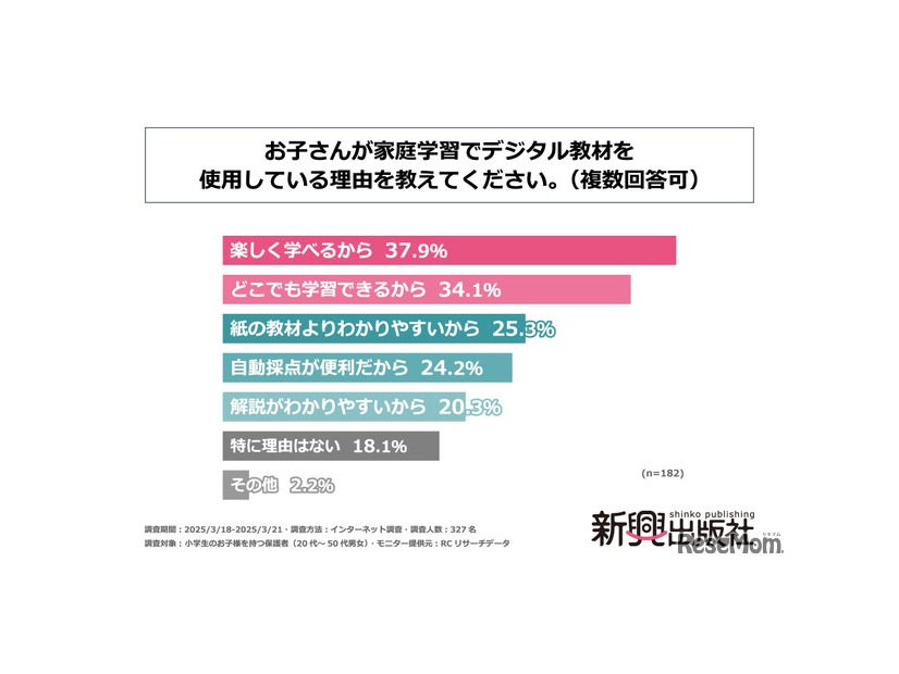 「お子さんが家庭学習でデジタル教材を使用している理由」