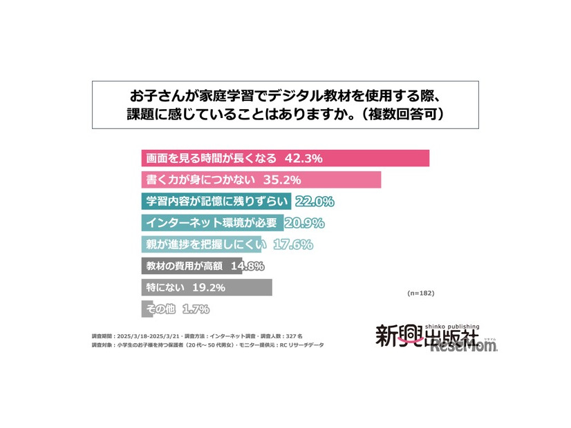「お子さんが家庭学習でデジタル教材を使用する際、課題に感じていることはありますか」