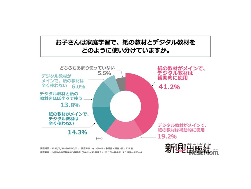 「お子さんは家庭学習で、紙の教材とデジタル教材をどのように使い分けていますか」