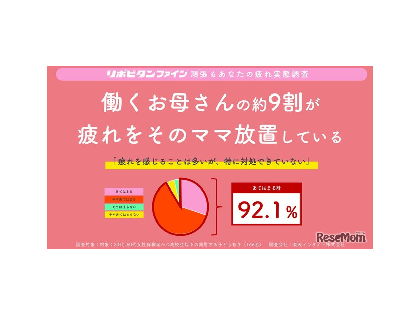 働くお母さんの約9割が疲れをその”ママ”放置している