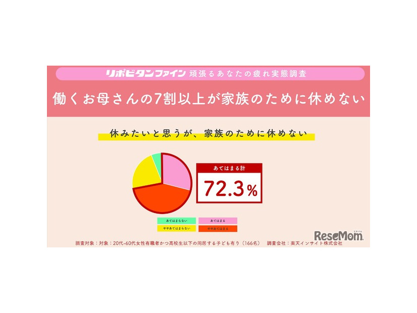 働くお母さんの、7割以上（72.3%）が休みたいと思うが、「家族のために休めない」