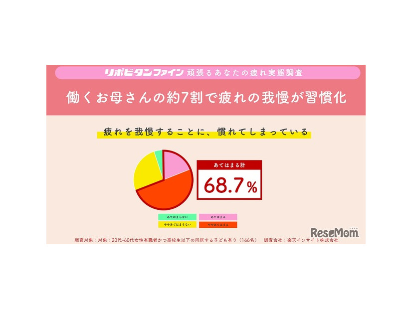 働くお母さんの、約7割（68.7%）が疲れをガマンすることに慣れてしまっている