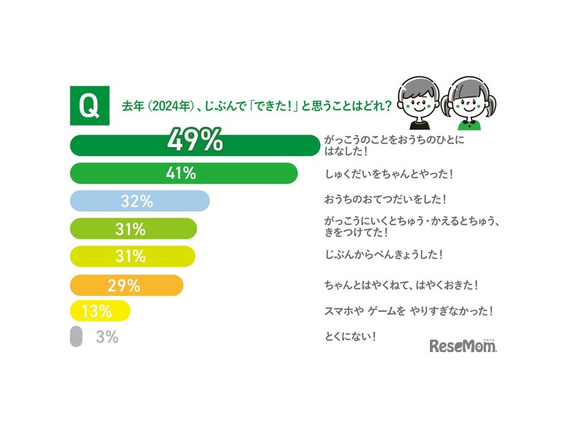 去年（2024年）、自分で「できた！」と思うことはどれ？