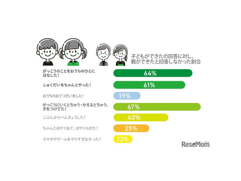 子供の「できた！」に対し、親ができたと回答しなかった割合