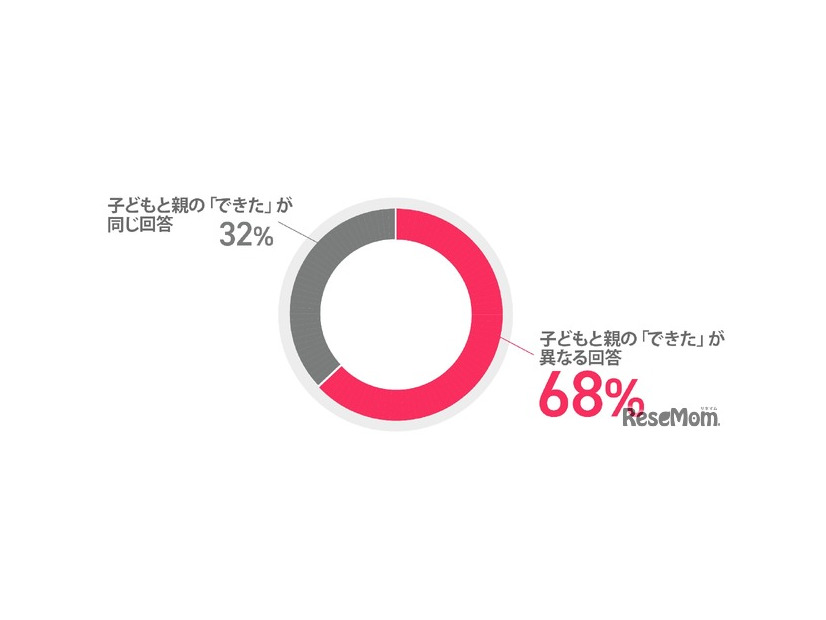 親子の間で「できた！」の捉え方にギャップ