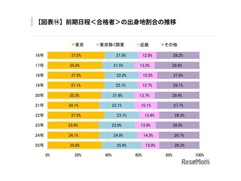 前期日程<合格者>の出身地割合の推移