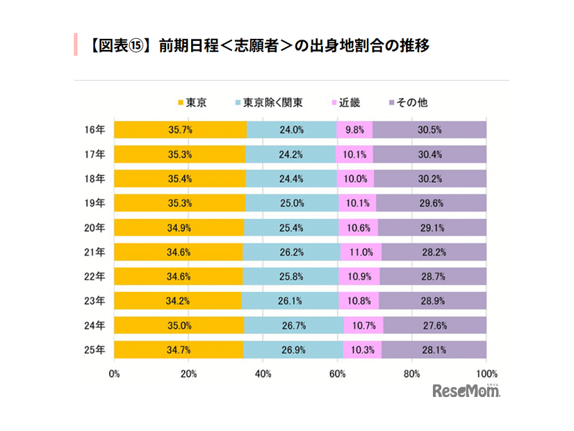 前期日程<志願者>の出身地割合の推移