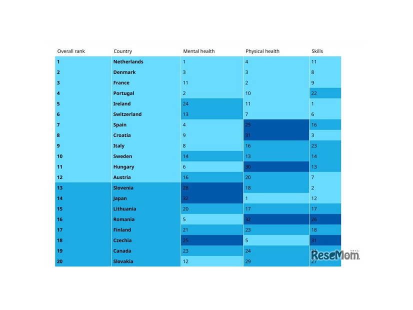 UNICEF Innocenti ranking of child well-being in OECD and EU countries