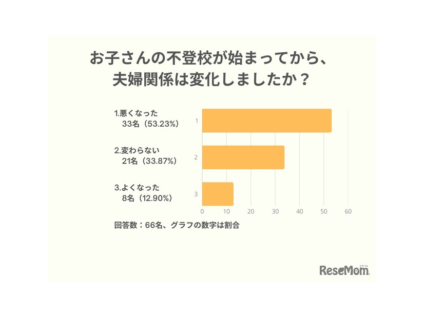 子供の不登校が始まってから、夫婦関係は変化しましたか？