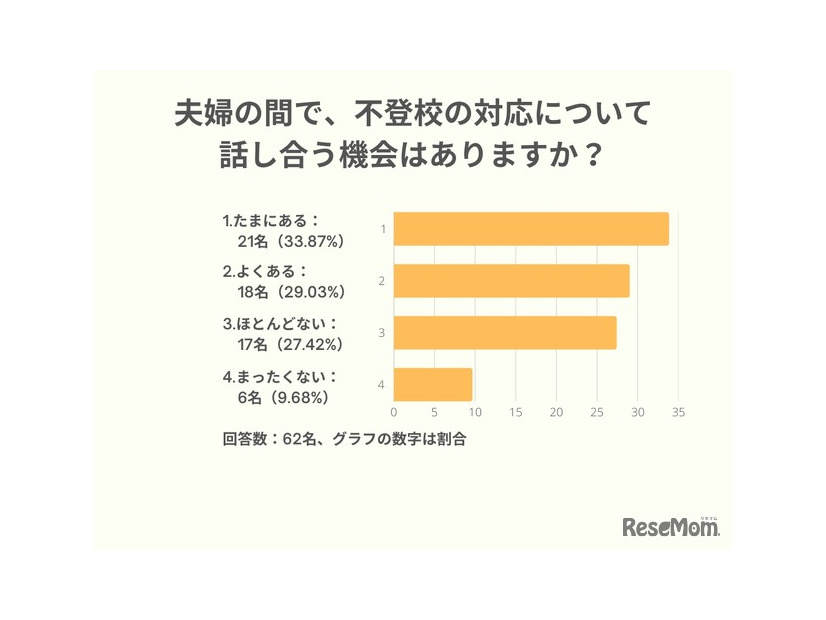 夫婦の間で、不登校の対応について話し合う機会はありますか？