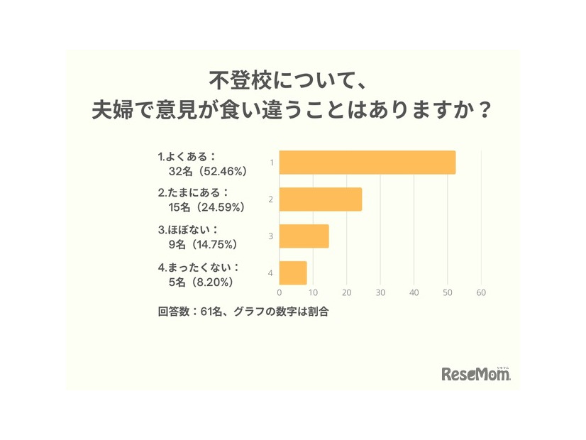 不登校について、夫婦で意見が食い違うことはありますか？