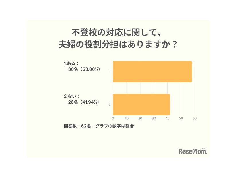 不登校の対応に関して、夫婦の役割分担はありますか？
