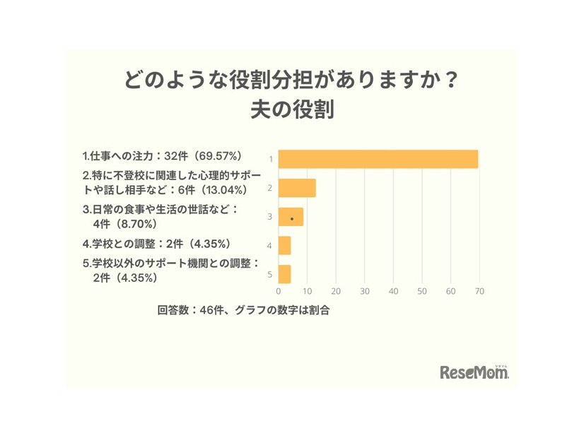 どのような役割分担がありますか？夫の役割