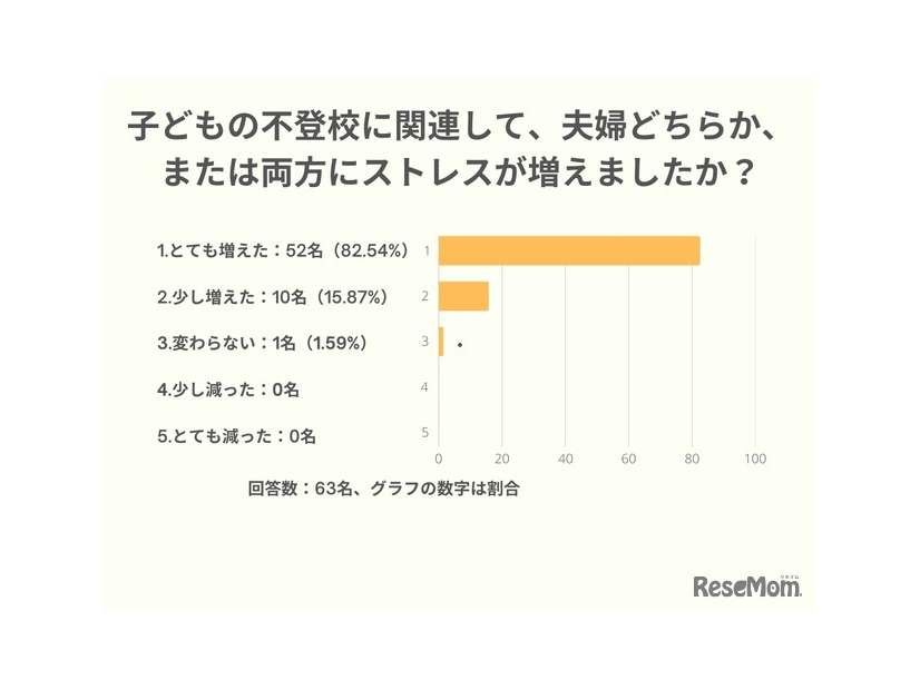 子供の不登校に関連して、夫婦どちらか、または両方にストレスが増えましたか？