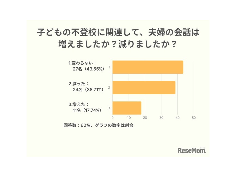 子供の不登校に関連して、夫婦の会話は増えましたか？減りましたか？