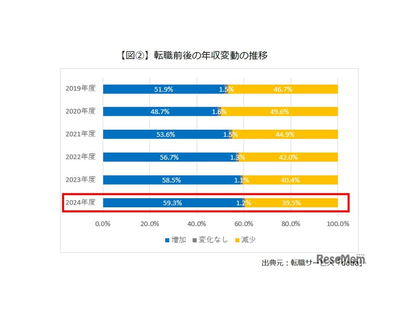 転職前後の年収変動の推移
