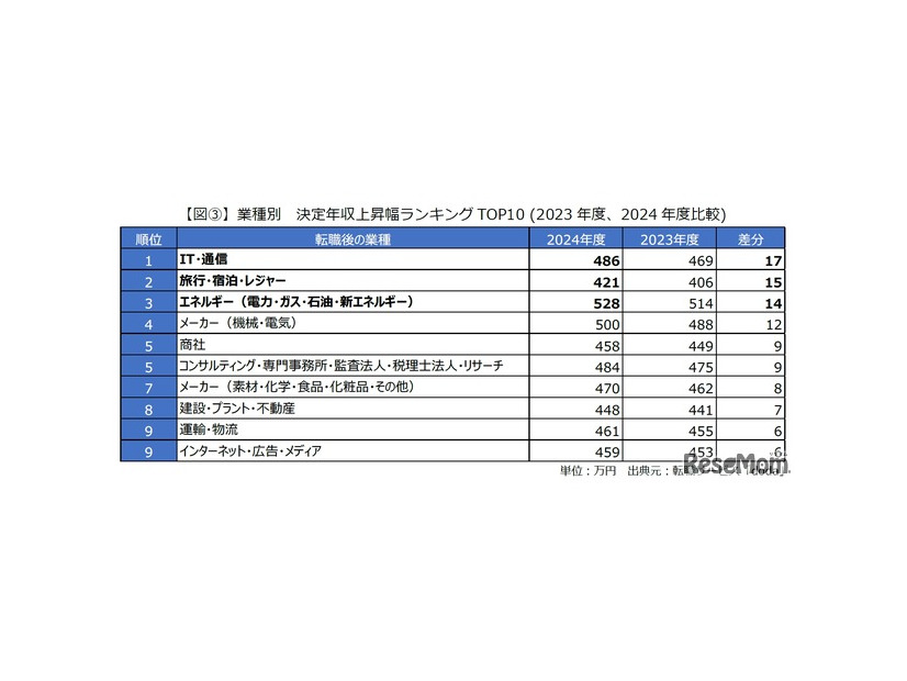 業種別 決定年収上昇幅ランキング（2023年度・2024年度比較）