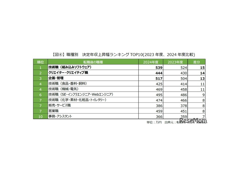 職種別 決定年収上昇幅ランキング（2023年度・2024年度比較）
