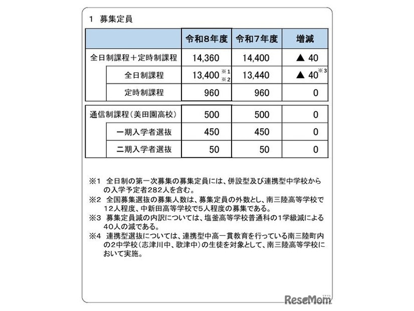 2026年度宮城県公立高等学校入学者選抜の募集定員