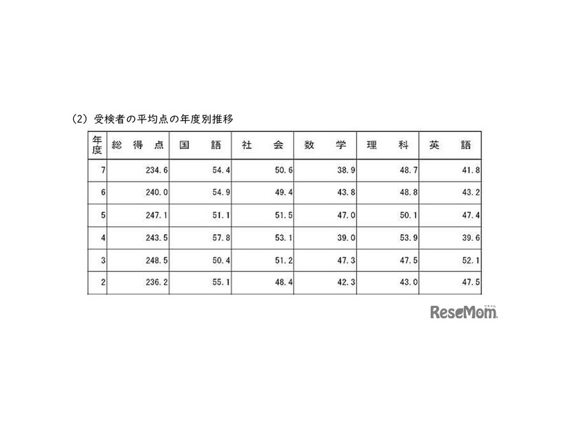 受検者の平均点の年度別推移