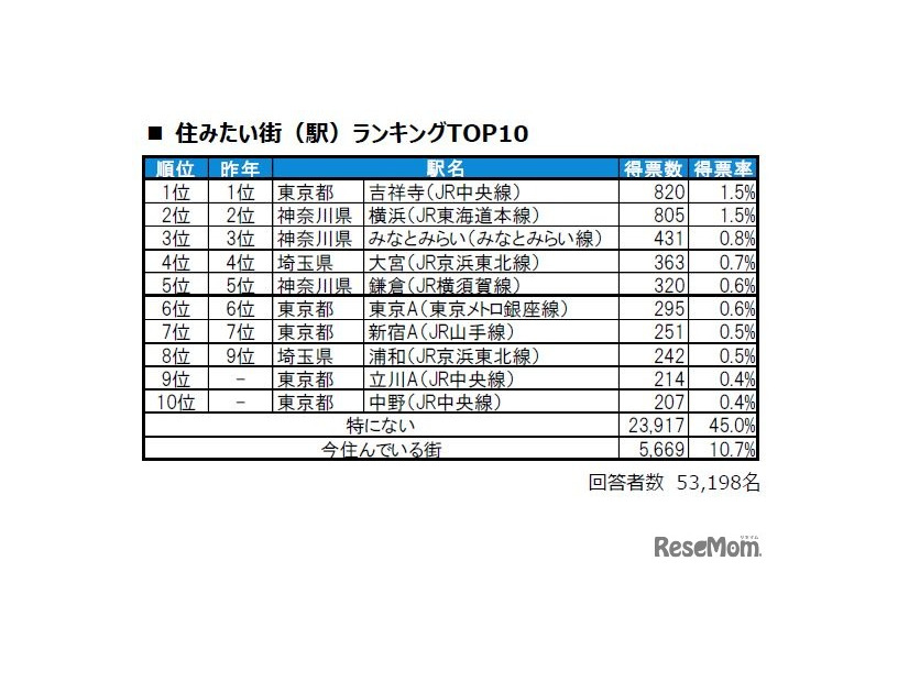 住みたい街（駅）ランキングTOP10