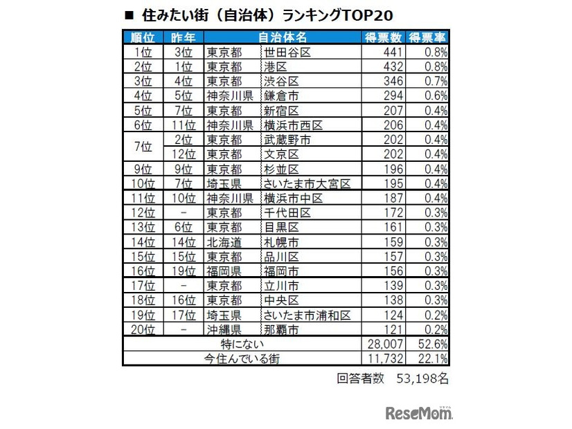 住みたい街（自治体）ランキングTOP20
