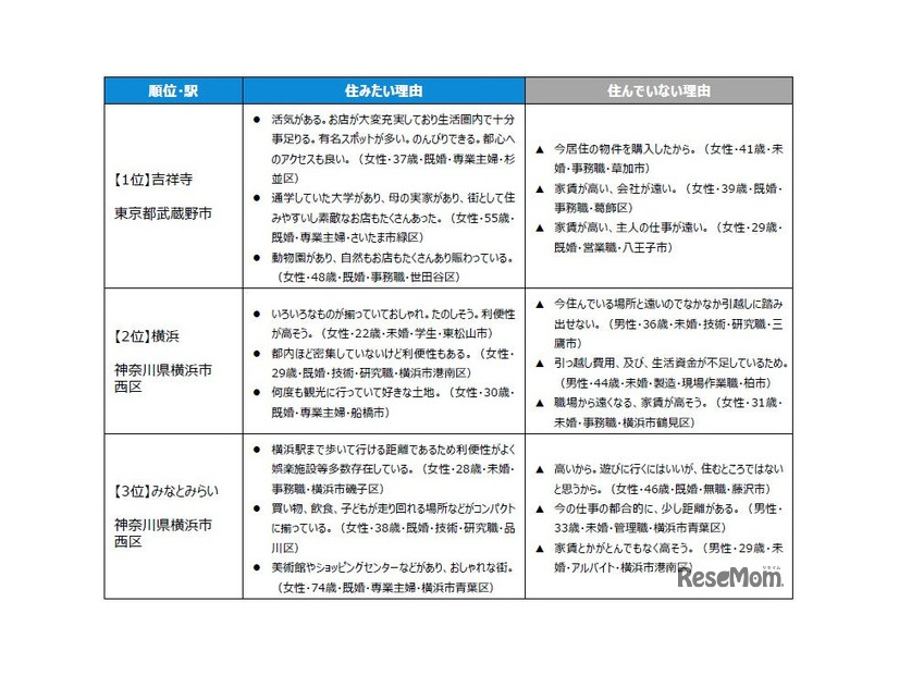 住みたい街ランキングTOP3の「住みたい理由」＆「住んでいない理由」（駅・自治体）
