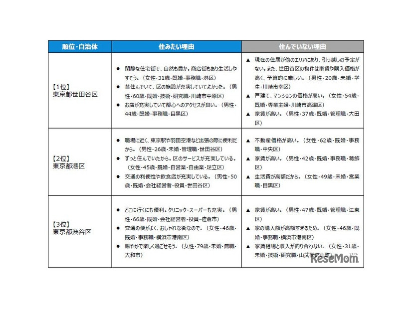 住みたい街ランキングTOP3の「住みたい理由」＆「住んでいない理由」（駅・自治体）