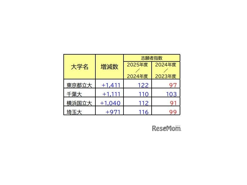 増減が目立った大学（国公立大）