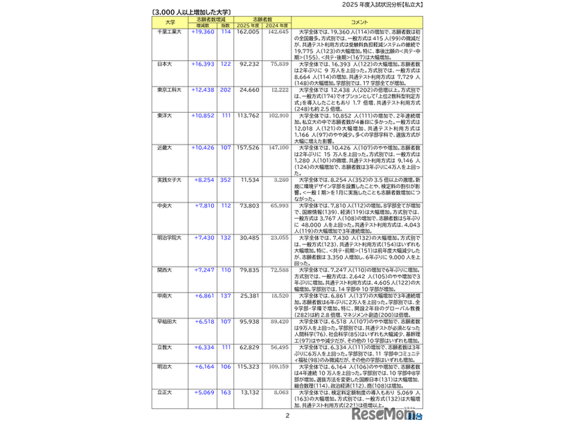 志願者数の増減が目立った大学