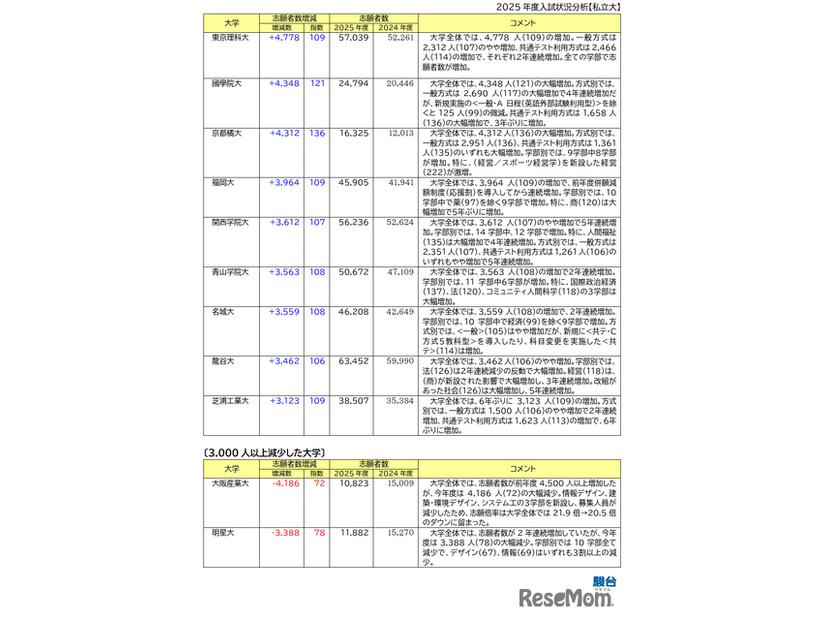 志願者数の増減が目立った大学