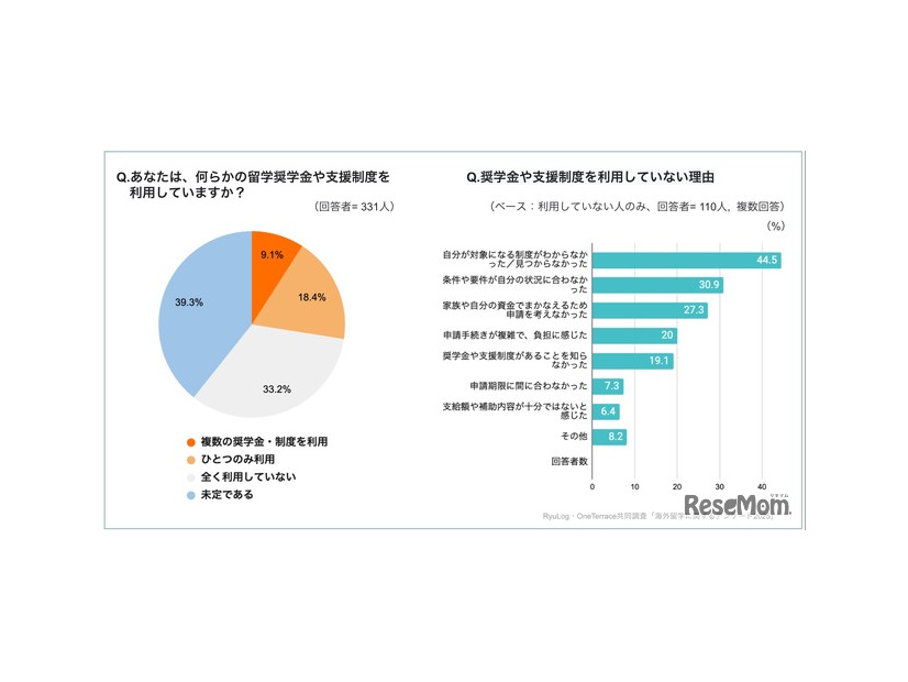 留学の奨学金・支援制度の利用について