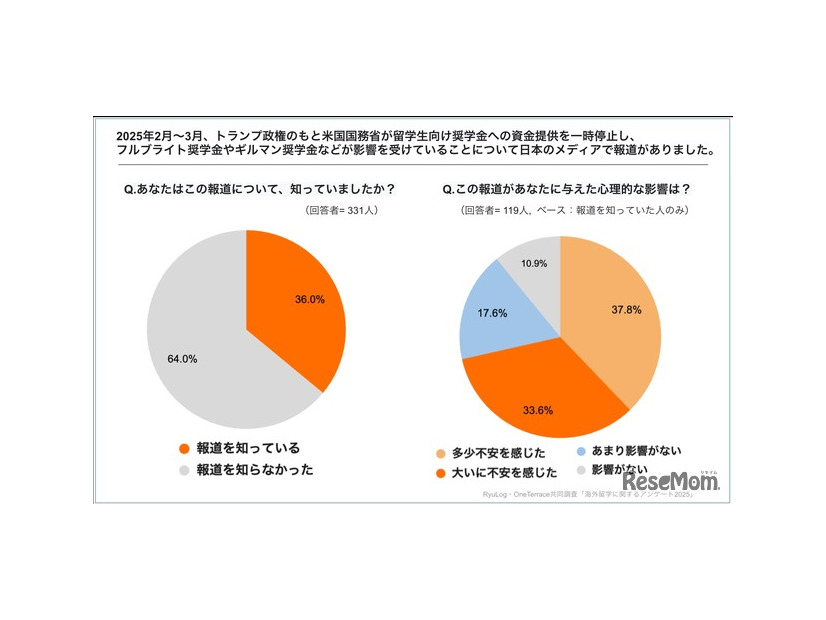 トランプ政権のもと歴史ある米国政府系奨学金（フルブライト奨学金など）が停止された報道について