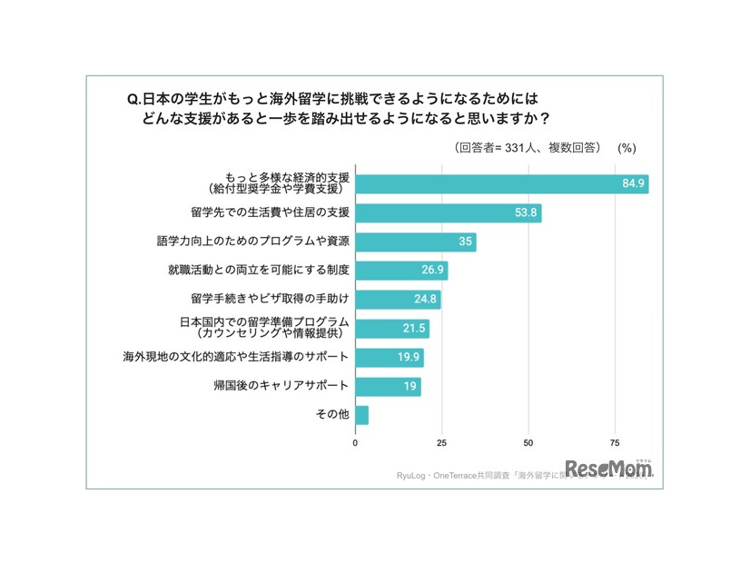 日本人学生が留学に挑戦するためにどんな支援があればよいか