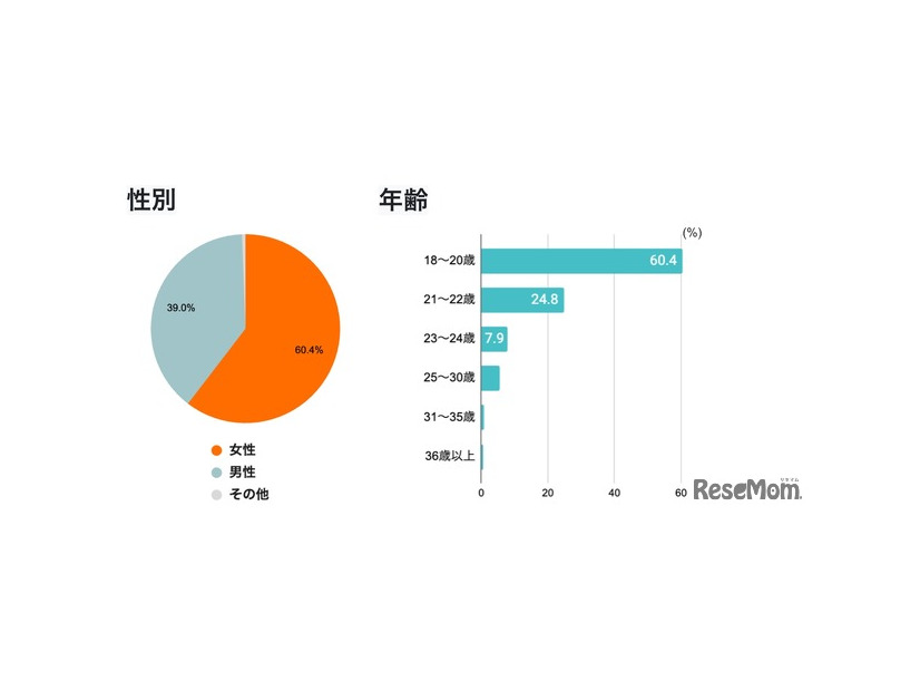 回答者属性