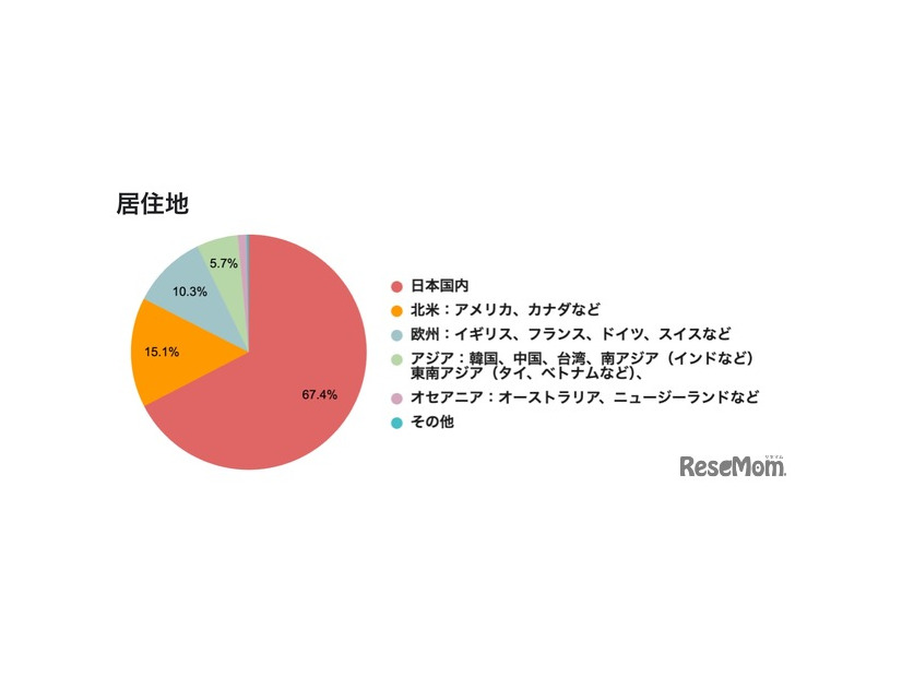 回答者属性