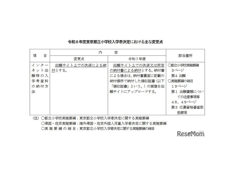 令和8年度東京都立小学校入学者決定のおもな変更点
