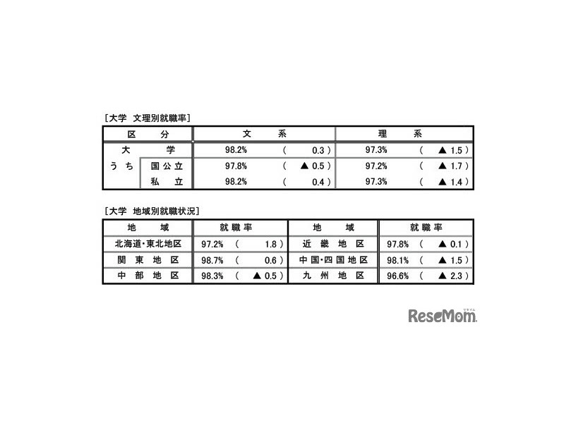 文理別・地域別就職率