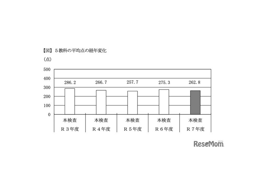 5教科の平均点の経年変化