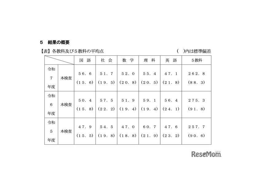 各教科および5教科の平均点