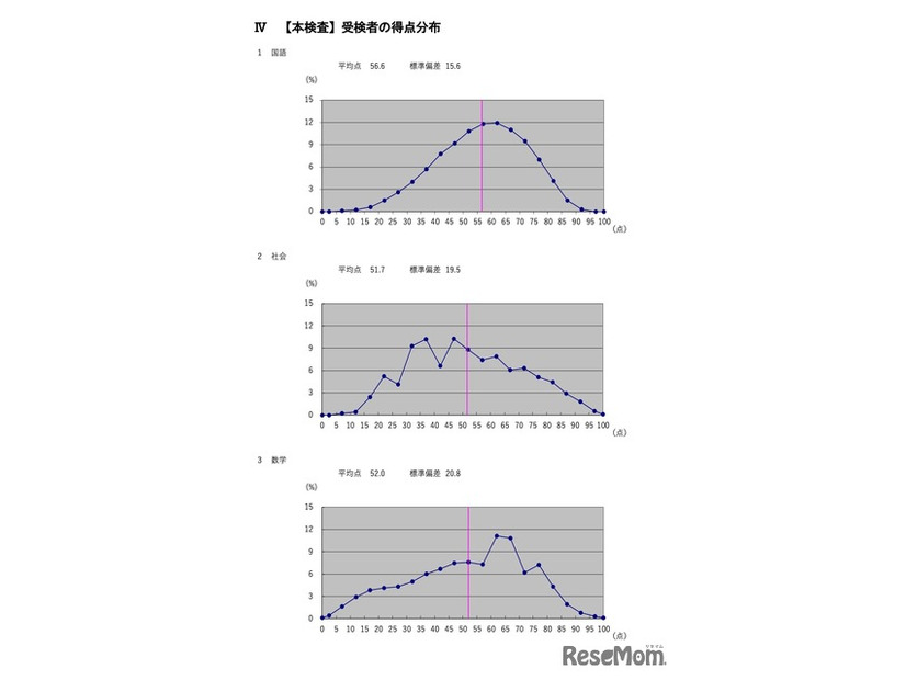 得点分布＜国語・社会・数学＞