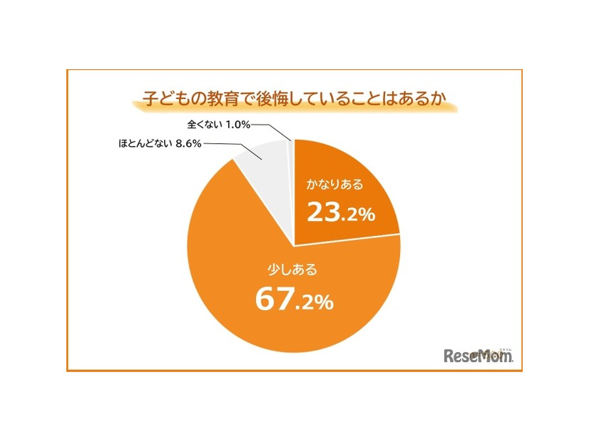 子供の教育で後悔していることはあるか